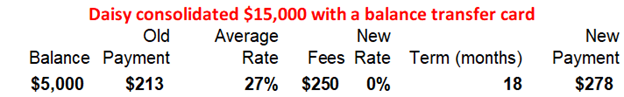 Example daisy - how a debt consolidation loan works