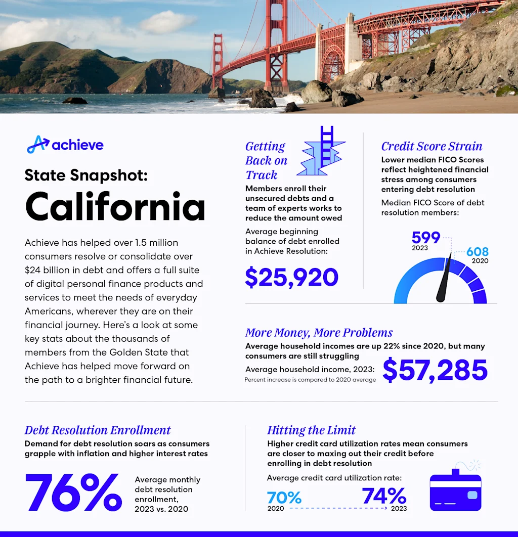 California's Debt Dilemma: A Debt Relief Snapshot | Achieve