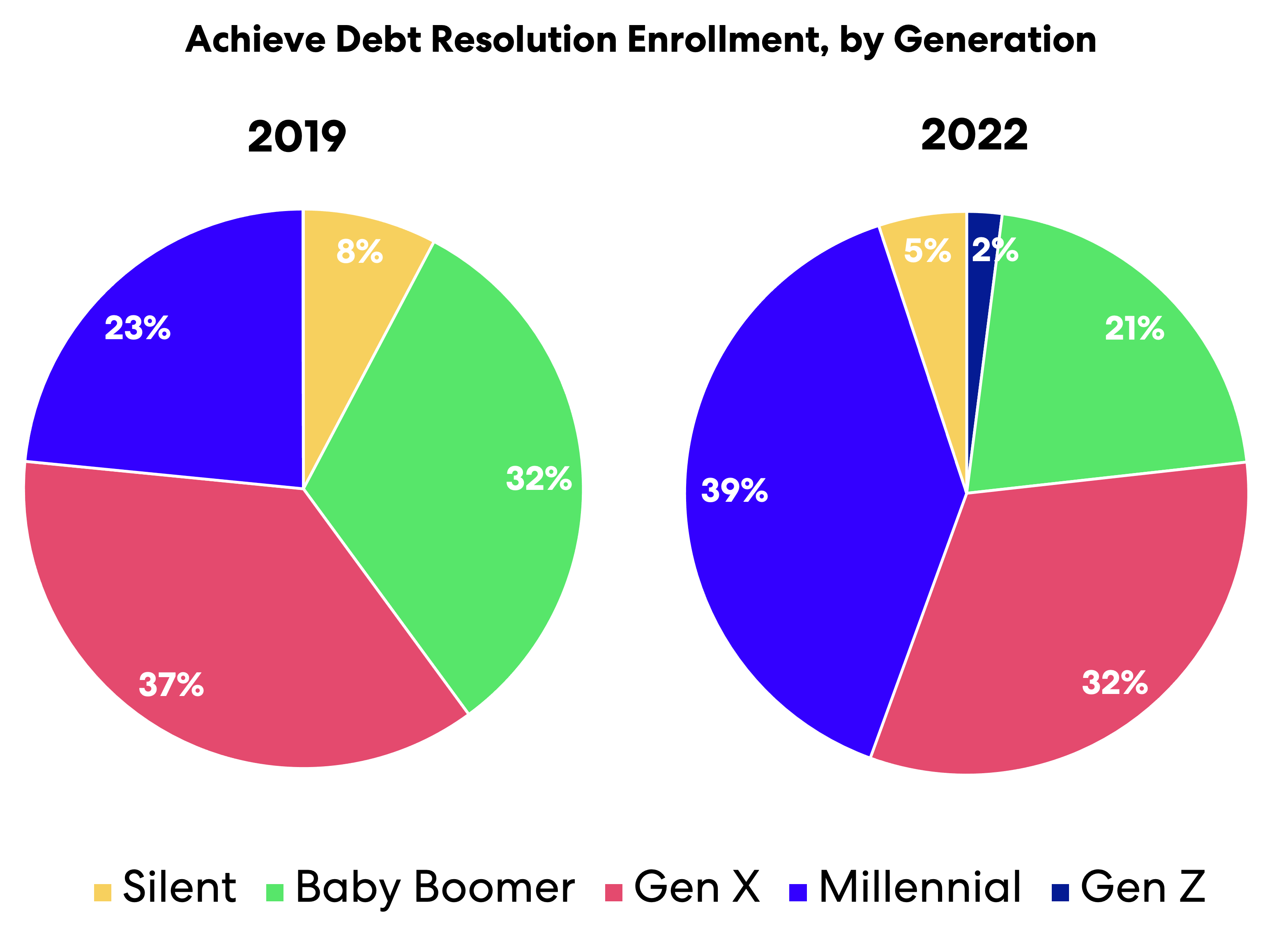 achieve-resolution-enrollment-by-generation