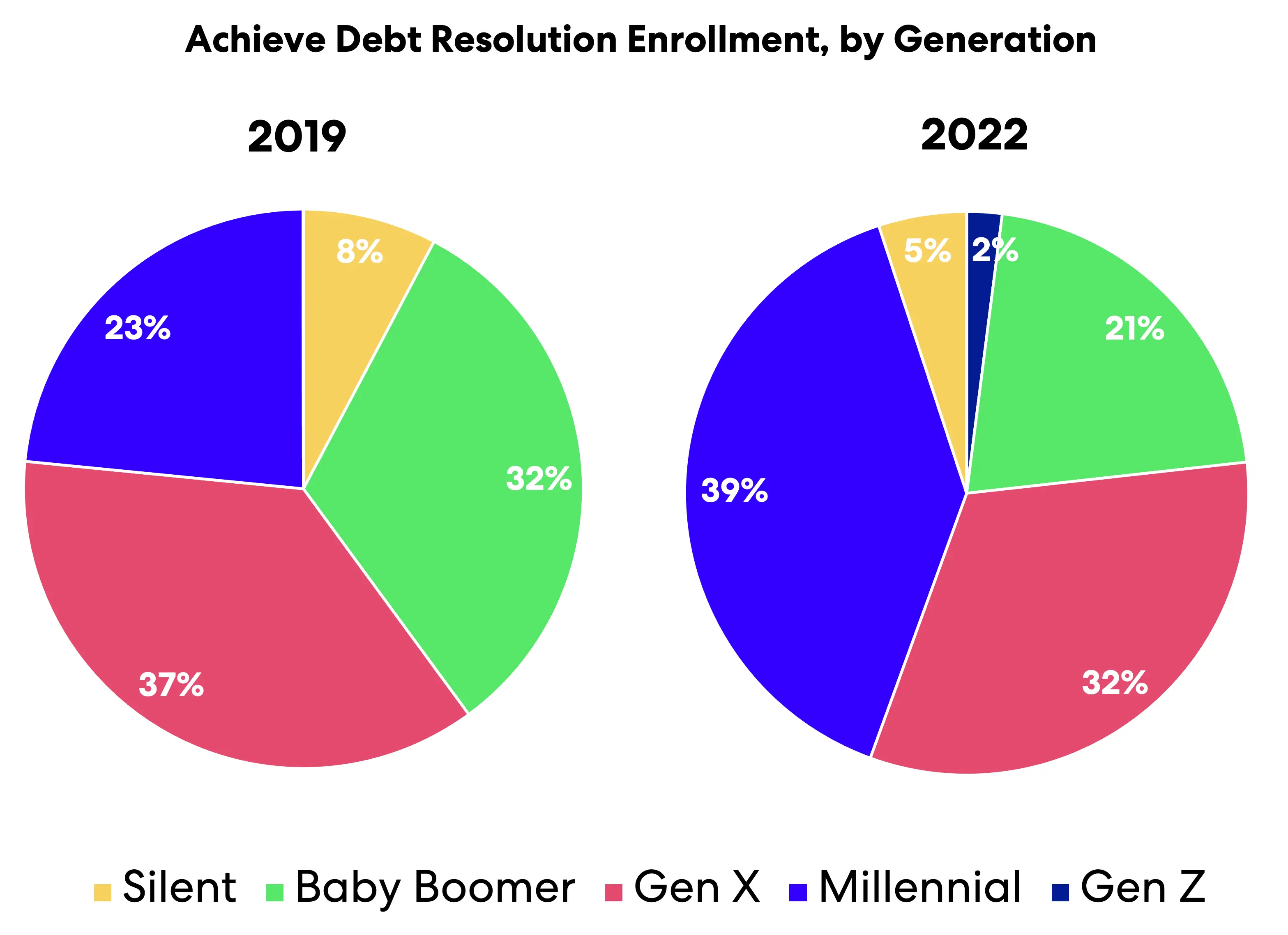 achieve-resolution-enrollment-by-generation.png