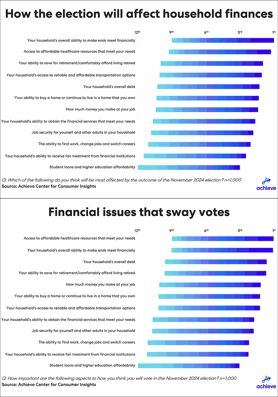 achieve-election-tracker-1q24-charts-1-2-final-small.png