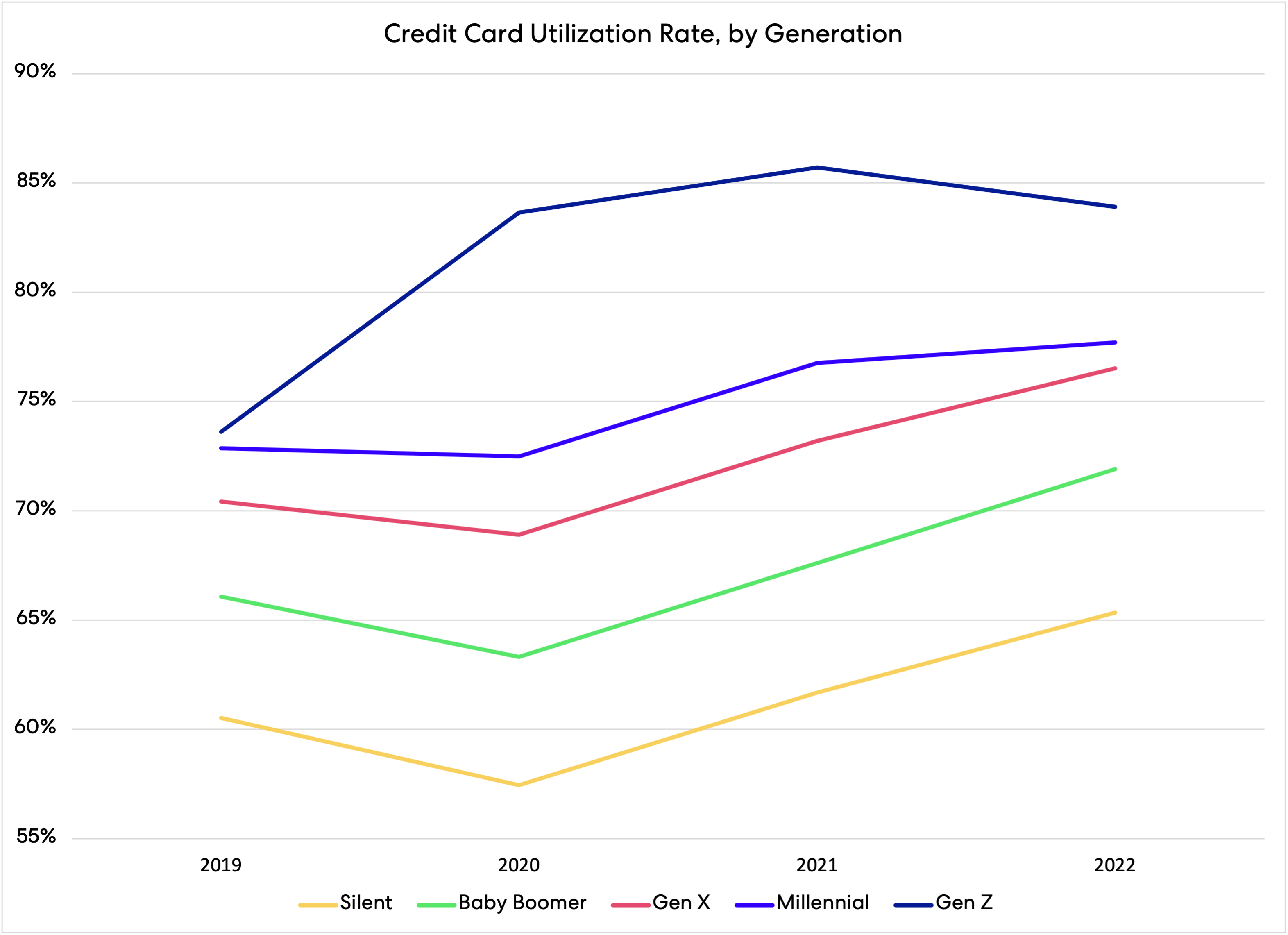 card-utilization-by generation