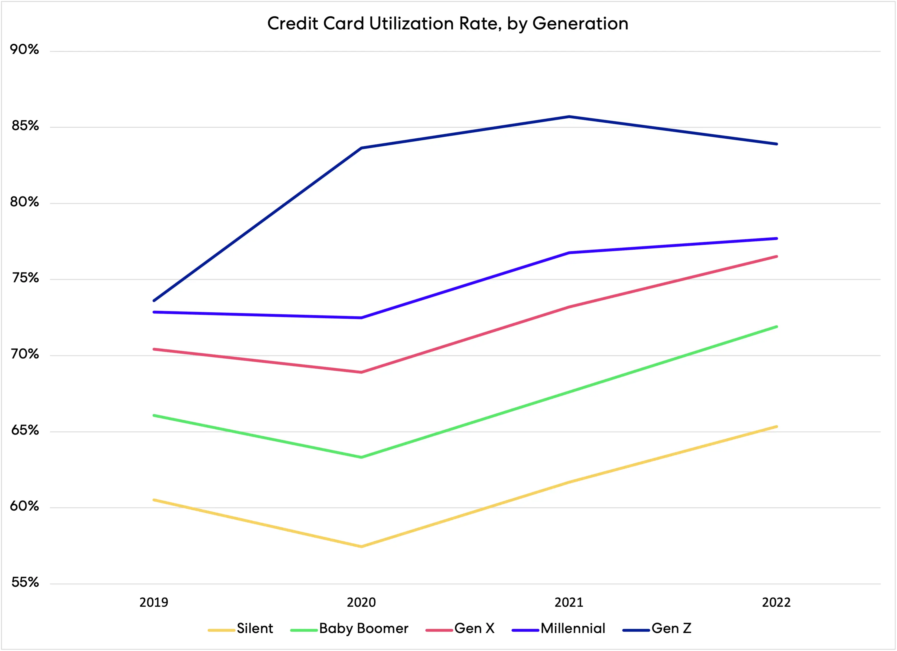 card-utilization-by generation.png