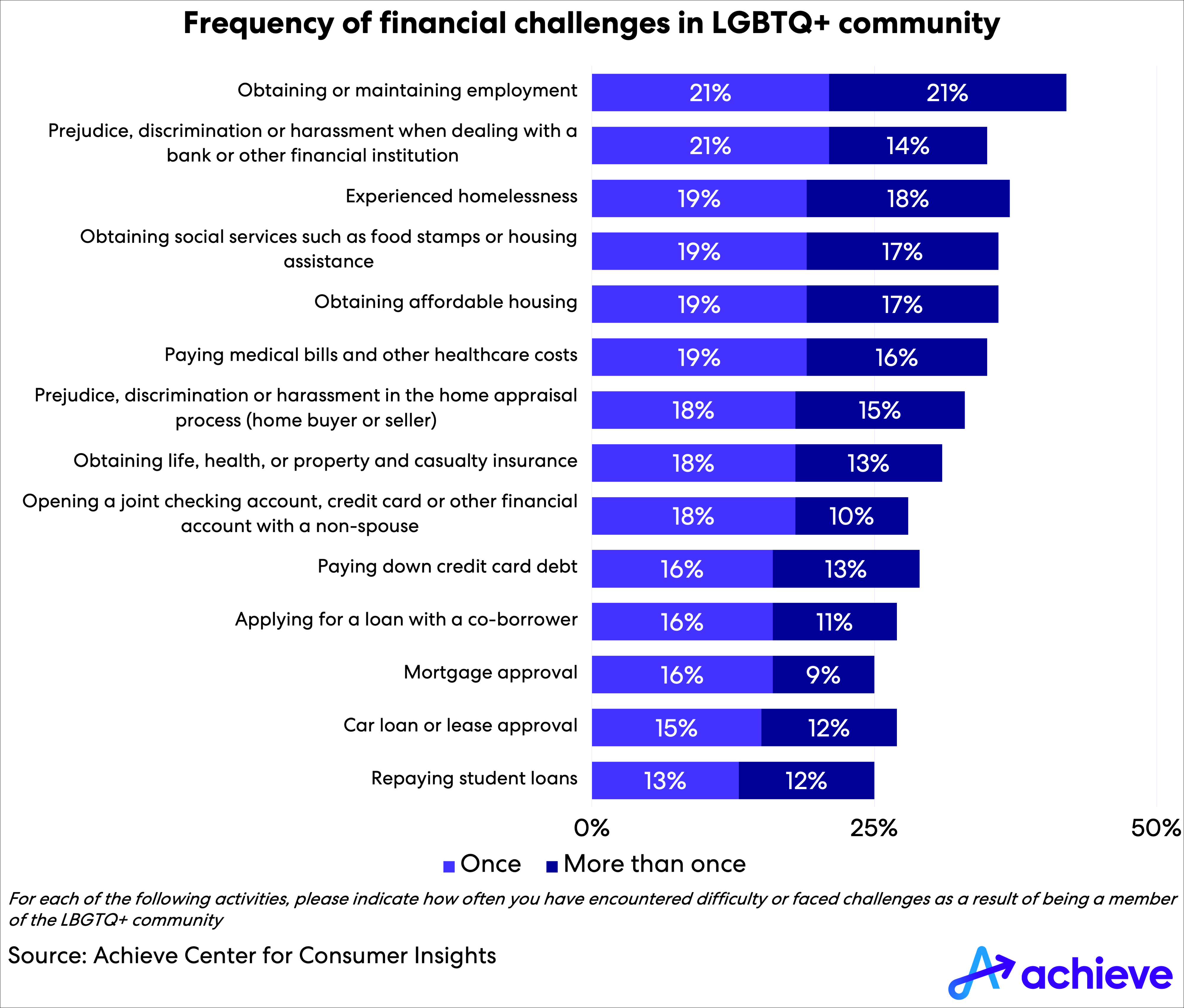 achieve-lgbtq-survey-chart2