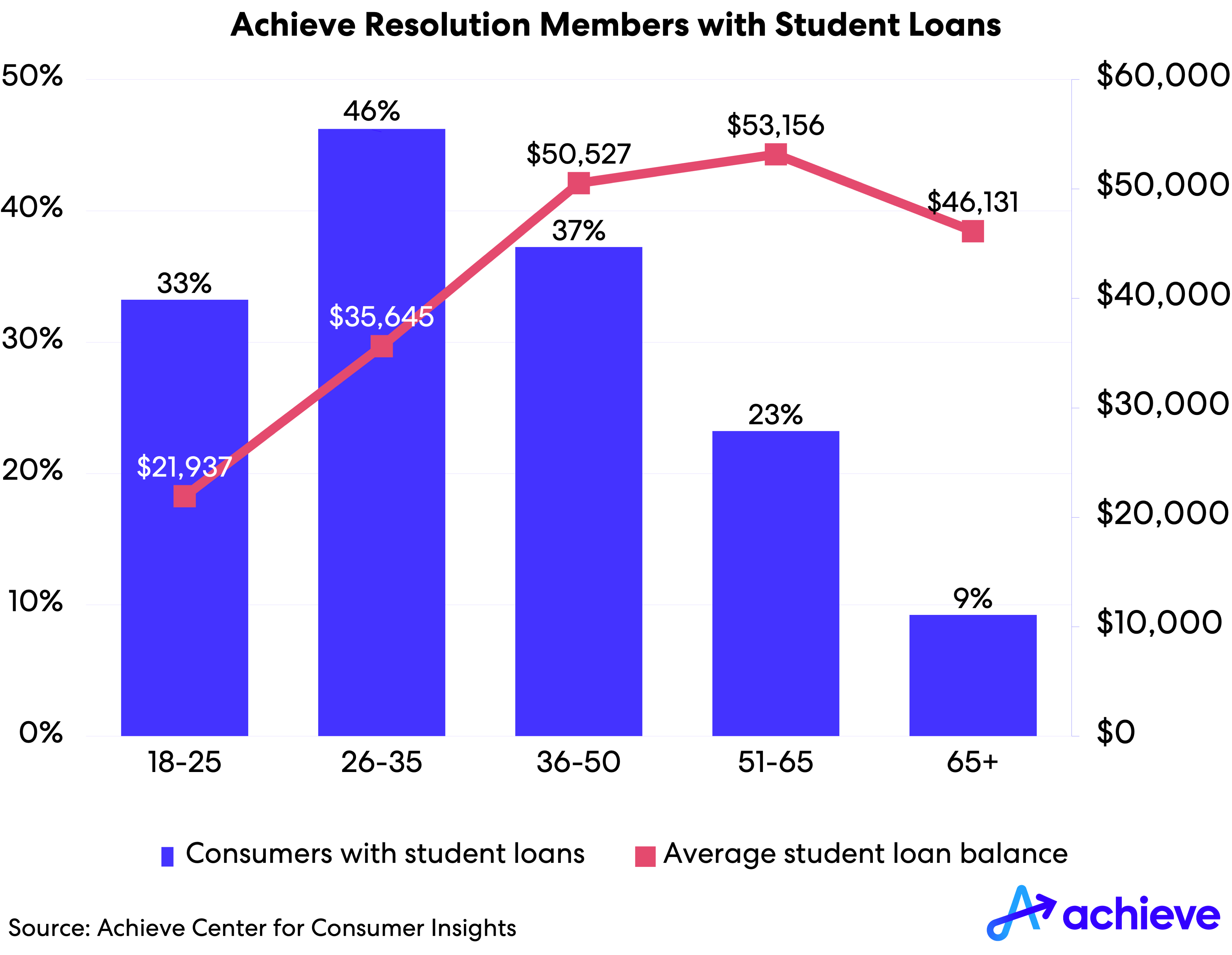 achieve-resolution-student-loans