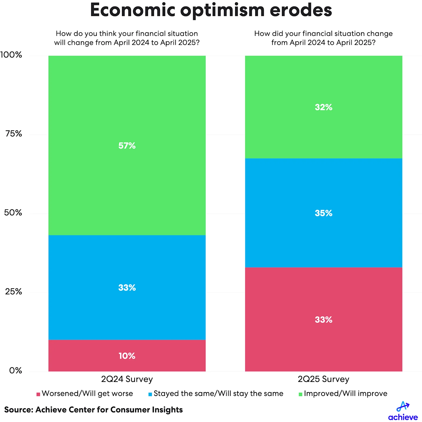 2q25-achieve-hh-debt-credit-chart01.png