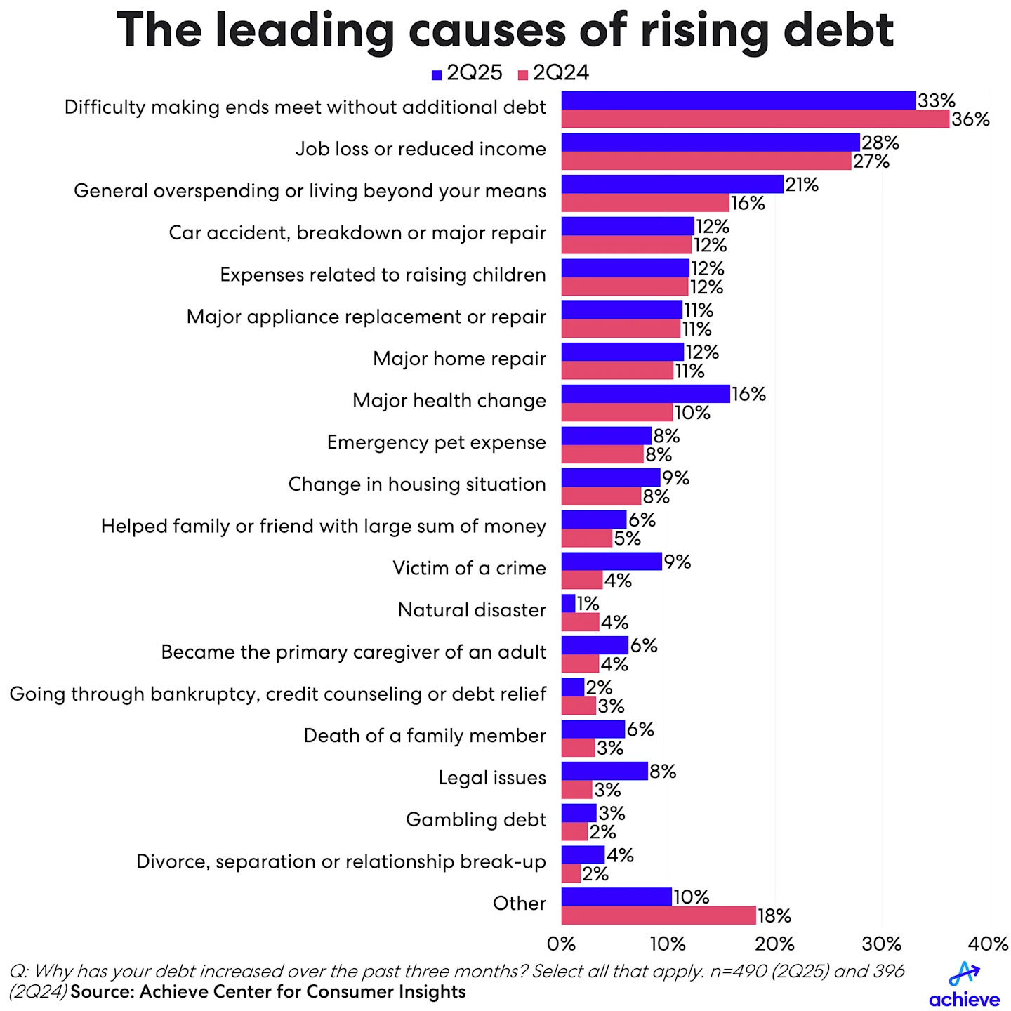 2q25-achieve-hh-debt-credit-chart03.png