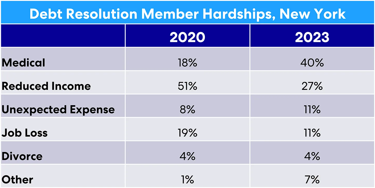 acci103023-member-hardships-ny-web.png